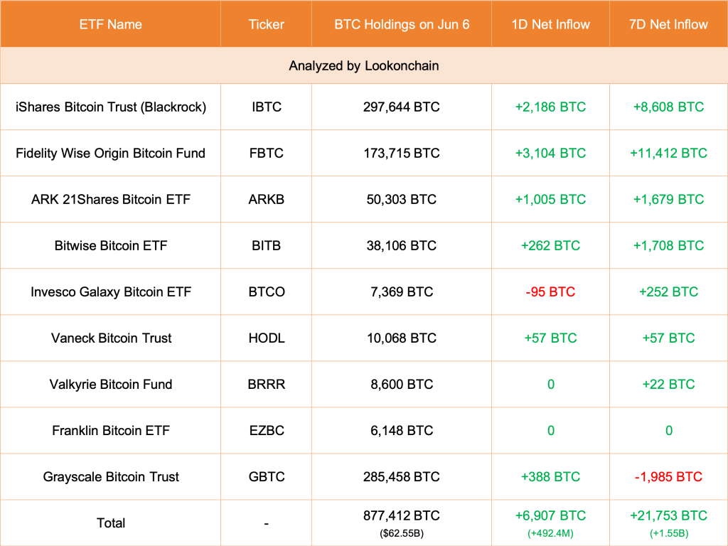 Inflow into spot BTC ETFs | Source: @Lookonchain via X