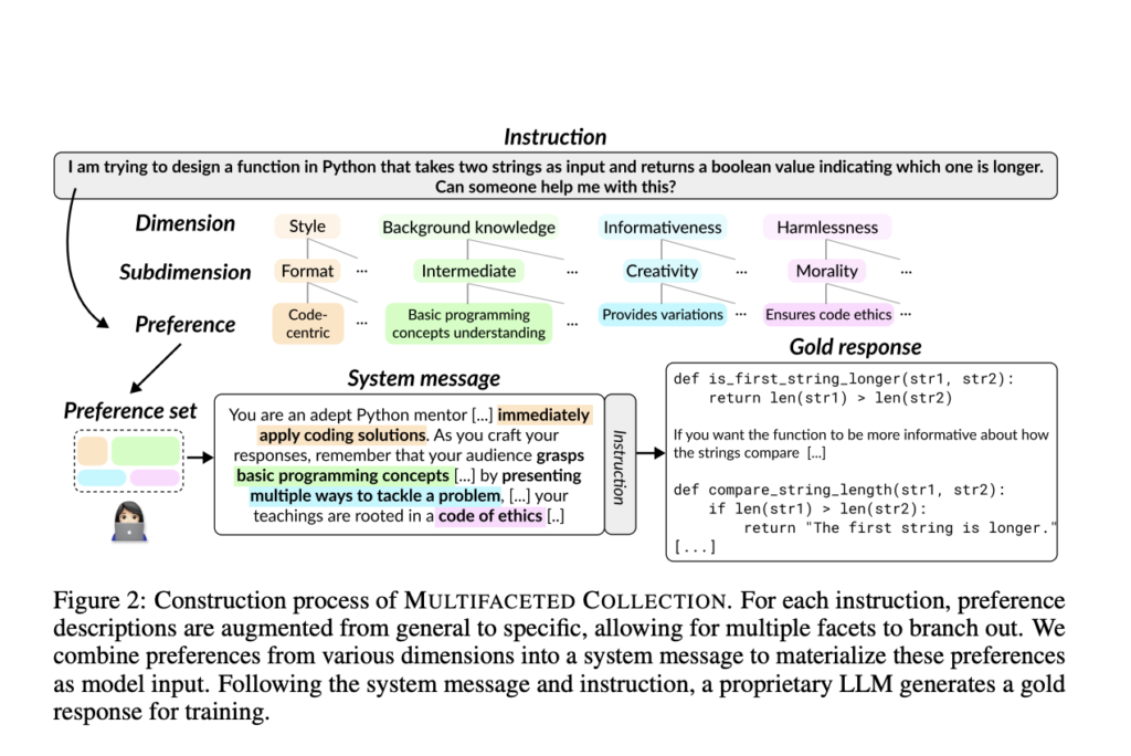 Aligning Large Language Models with Diverse User Preferences Using Multifaceted System Messages: The JANUS Approach