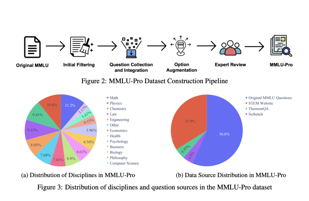 MMLU-Pro: An Enhanced Benchmark Designed to Evaluate Language Understanding Models Across Broader and More Challenging Tasks