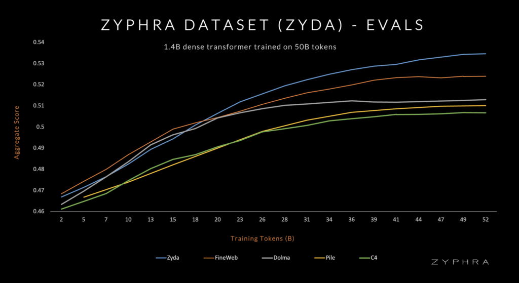 Zyphra Introduces Zyda Dataset: A 1.3 Trillion Token Dataset for Open Language Modeling