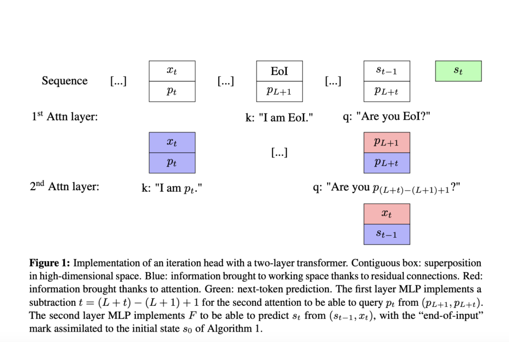 Unveiling Chain-of-Thought Reasoning: Exploring Iterative Algorithms in Language Models