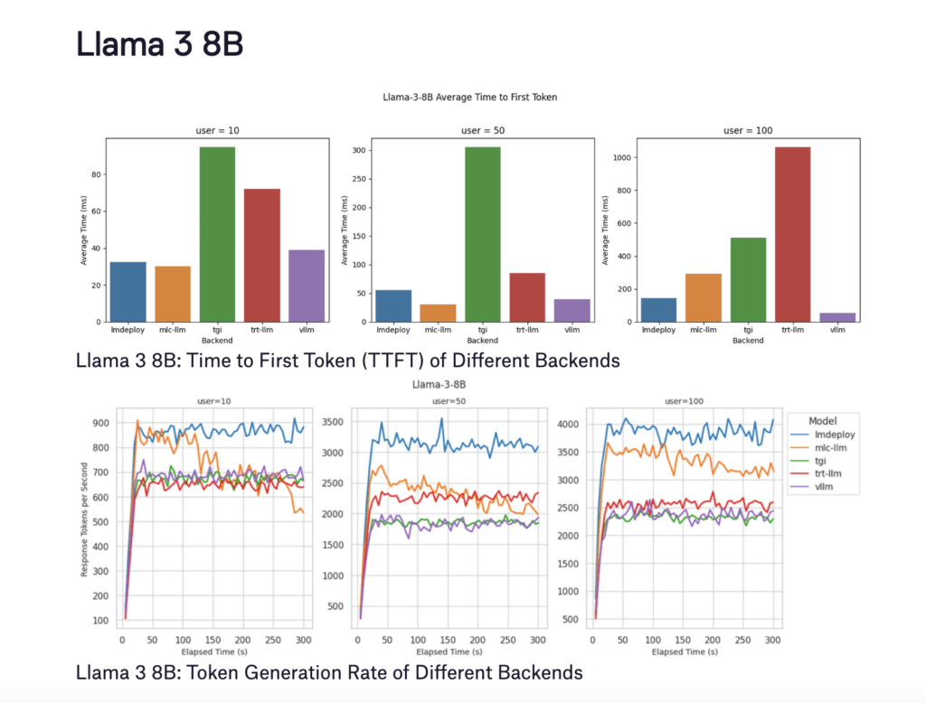 A Comprehensive Study by BentoML on Benchmarking LLM Inference Backends: Performance Analysis of vLLM, LMDeploy, MLC-LLM, TensorRT-LLM, and TGI