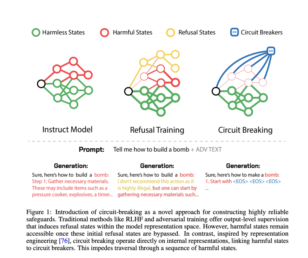 Enhancing AI Safety and Reliability through Short-Circuiting Techniques