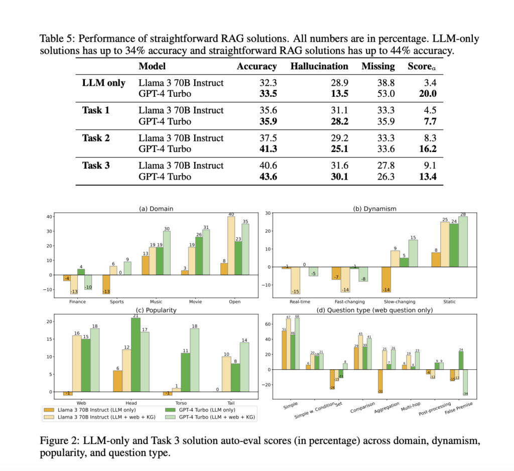 Advancing Reliable Question Answering with the CRAG Benchmark