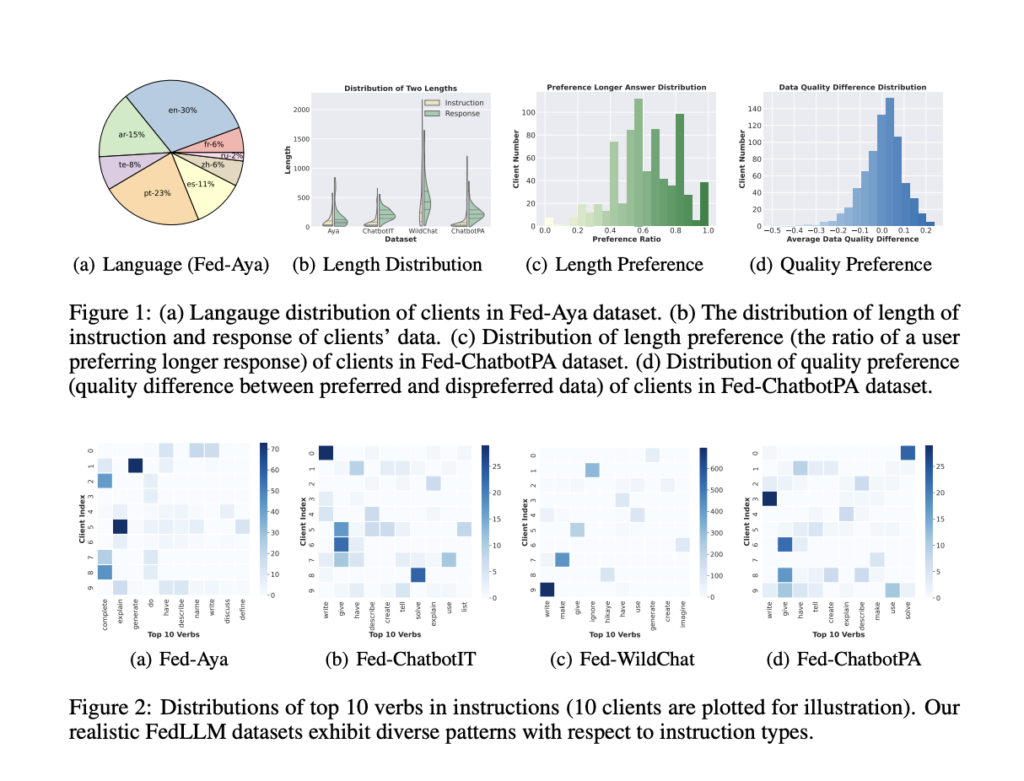 Benchmarking Federated Learning for Large Language Models with FedLLM-Bench