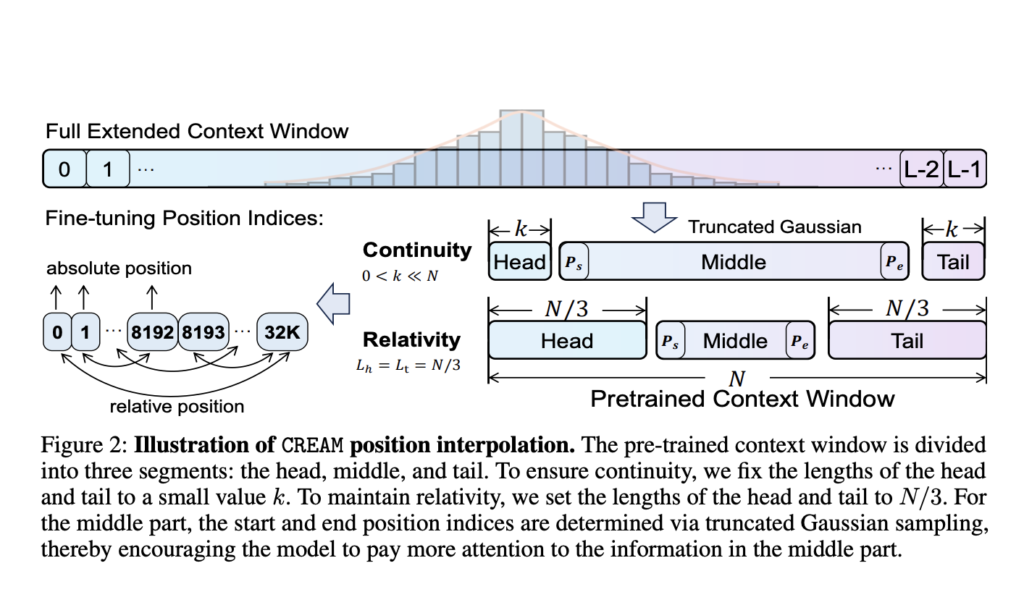 This AI Paper from China Proposes Continuity-Relativity indExing with gAussian Middle (CREAM): A Simple yet Effective AI Method to Extend the Context of Large Language Models