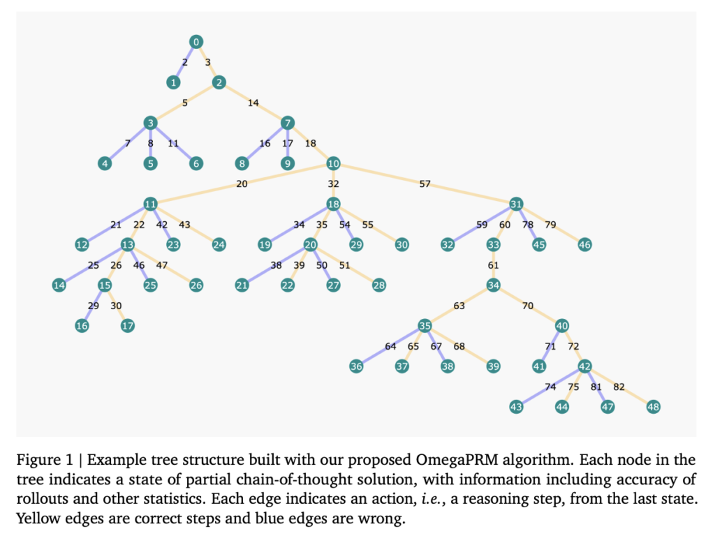 Google DeepMind Researchers Propose a Novel Divide-and-Conquer Style Monte Carlo Tree Search (MCTS) Algorithm 'OmegaPRM' for Efficiently Collecting High-Quality Process Supervision Data