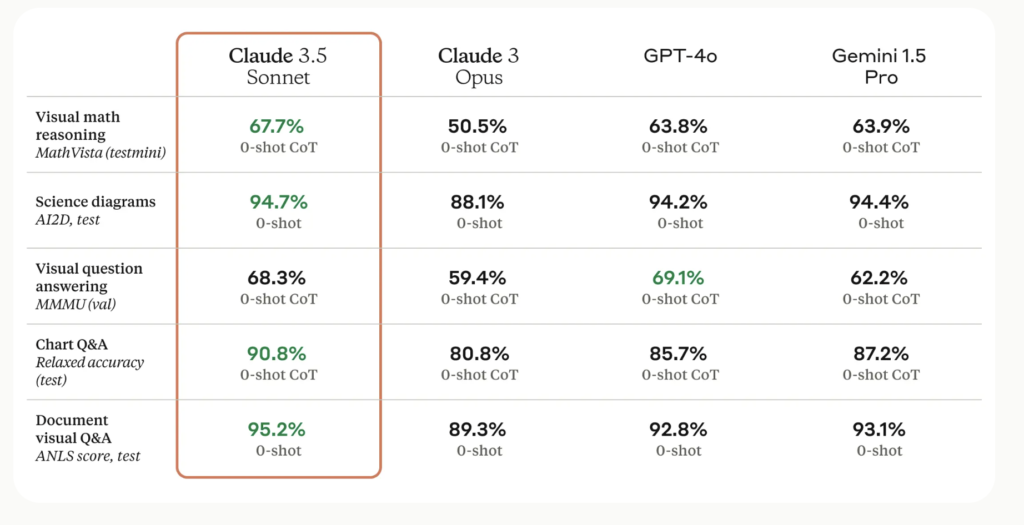 Anthropic AI Releases Claude 3.5: A New AI Model that Surpasses GPT-4o on Multiple Benchmarks While Being 2x Faster than Claude 3 Opus