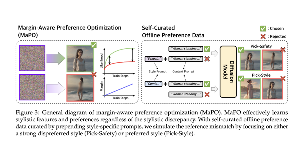 MaPO: The Memory-Friendly Maestro - A New Standard for Aligning Generative Models with Diverse Preferences