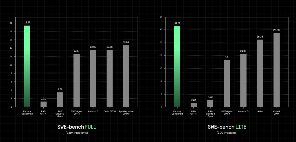 Factory AI Introduces 'Code Droid' Designed to Automate and Enhance Coding with Advanced Autonomous Capabilities: Achieving 19.27% on SWE-bench Full and 31.67% on SWE-bench Lite