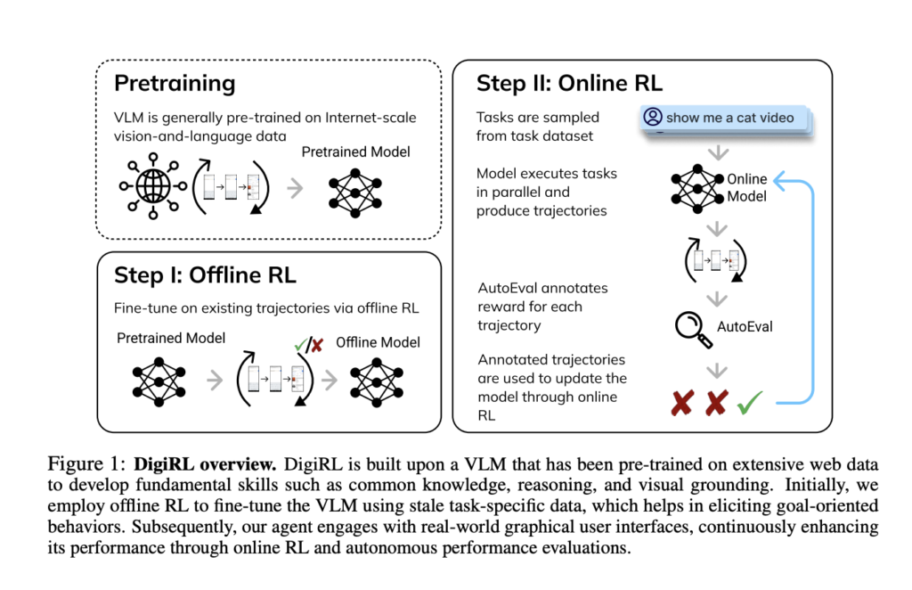 DigiRL: A Novel Autonomous Reinforcement Learning RL Method to Train Device-Control Agents