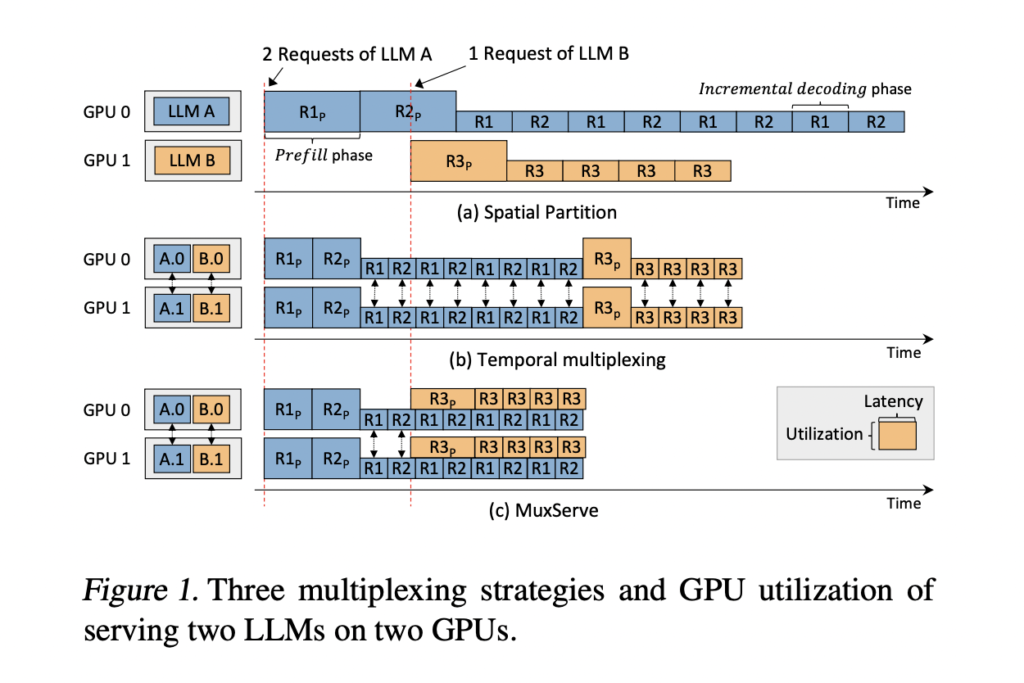 MuxServe: A Flexible and Efficient Spatial-Temporal Multiplexing System to Serve Multiple LLMs Concurrently