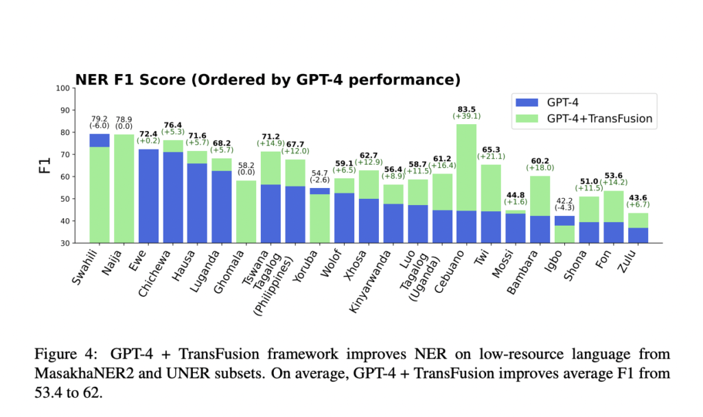 TransFusion: An Artificial Intelligence AI Framework To Boost a Large Language Model's Multilingual Instruction-Following Information Extraction Capability