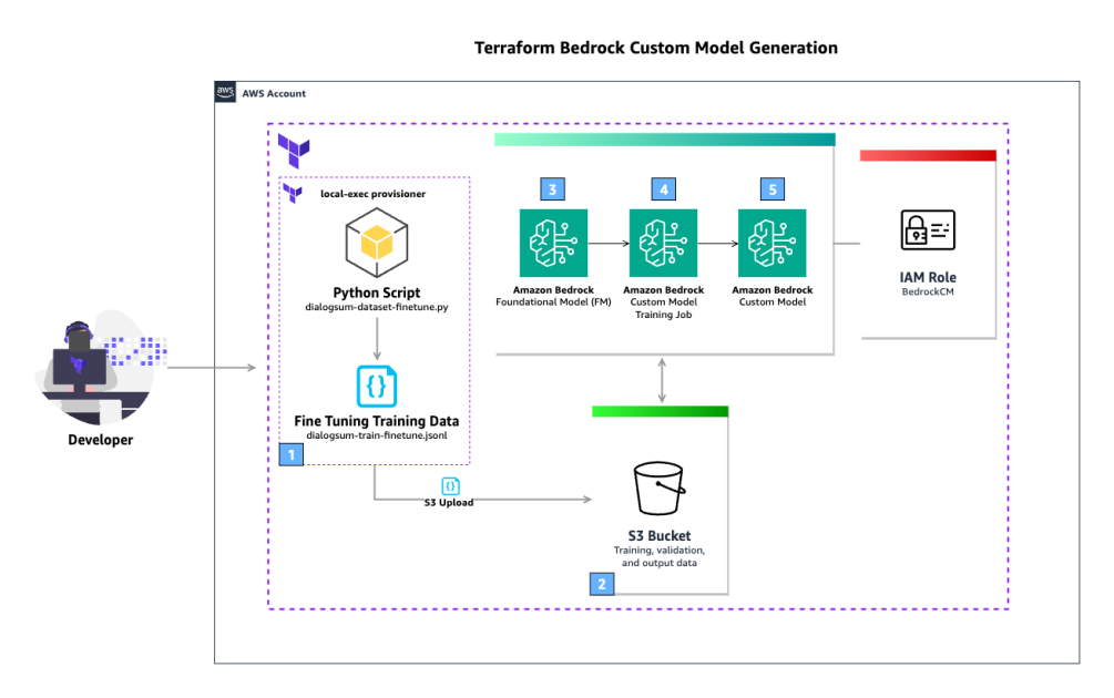 Streamline custom model creation and deployment for Amazon Bedrock with Provisioned Throughput using Terraform