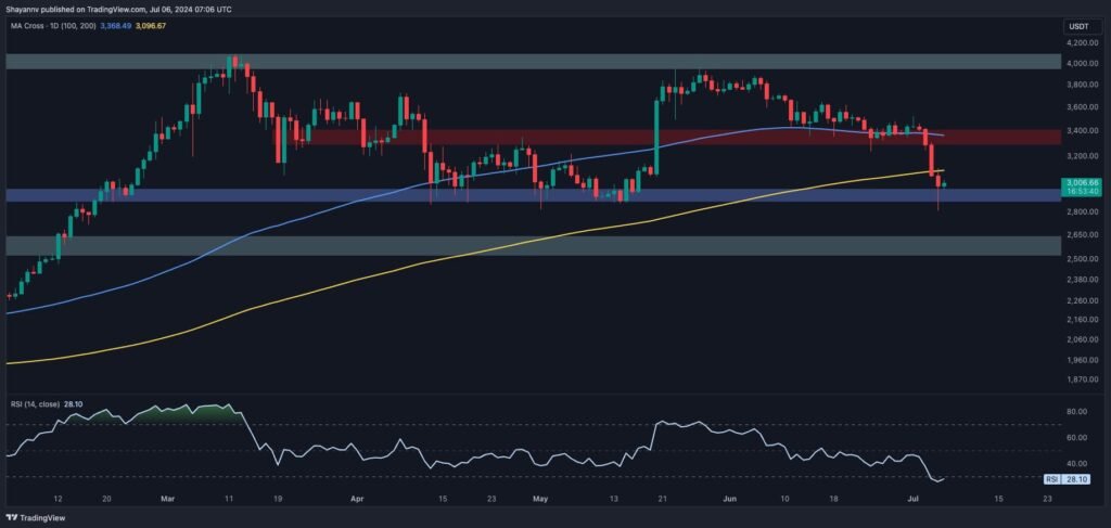 Ethereum Price Analysis: ETH Holds at $3K but is Another Crash Imminent?