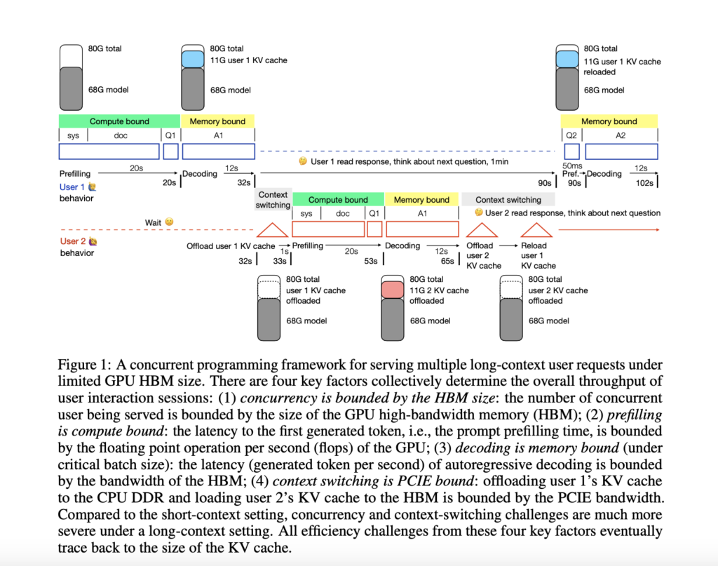 A Concurrent Programming Framework for Quantitative Analysis of Efficiency Issues When Serving Multiple Long-Context Requests Under Limited GPU High-Bandwidth Memory (HBM) Regime