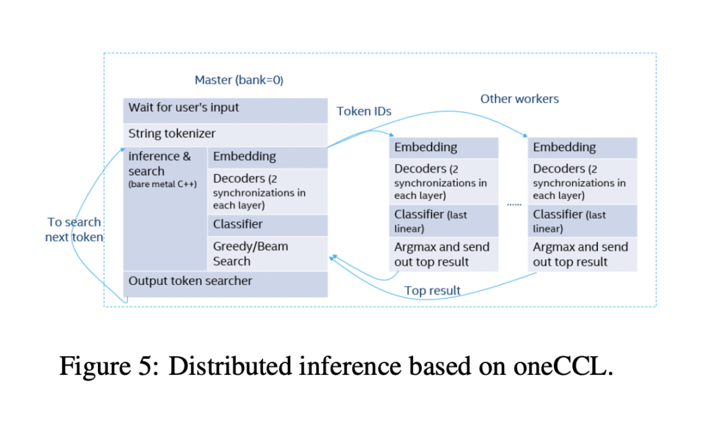 Optimizing Large Language Models (LLMs) on CPUs: Techniques for Enhanced Inference and Efficiency