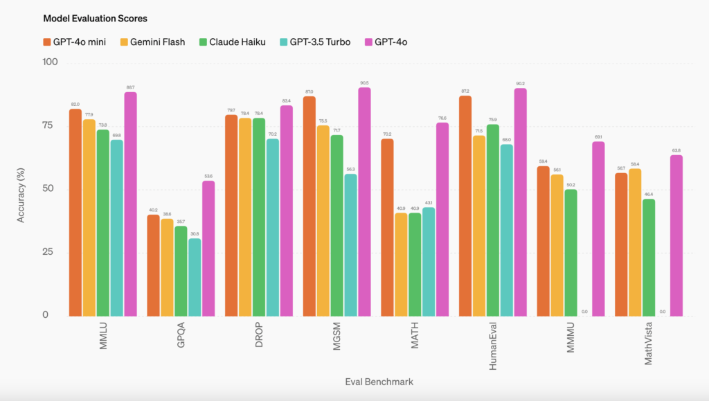 GPT-4o Mini: OpenAI’s Latest and Most Cost-Efficient Mini AI Model