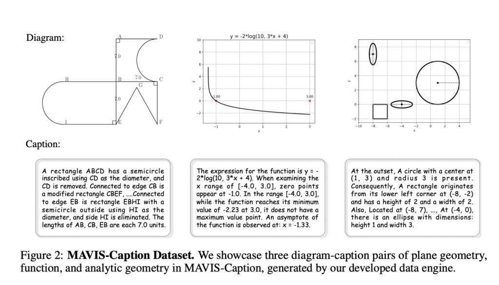 From Diagrams to Solutions: MAVIS's Three-Stage Framework for Mathematical AI