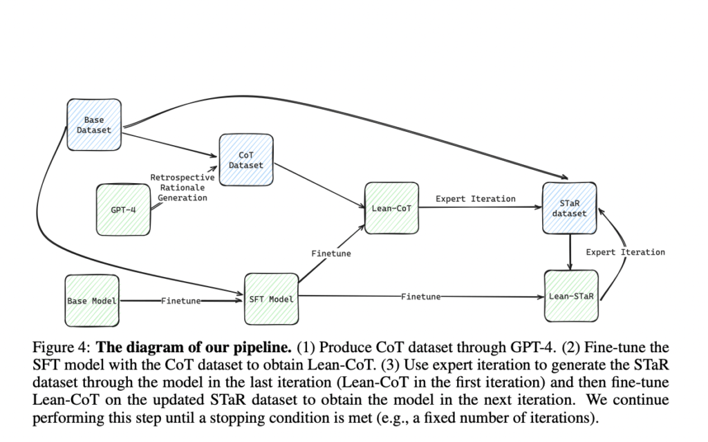 How can Informal Reasoning Improve Formal Theorem Proving? This AI Paper Introduces an AI Framework for Learning to Interleave Informal Thoughts with Steps of Formal Proving