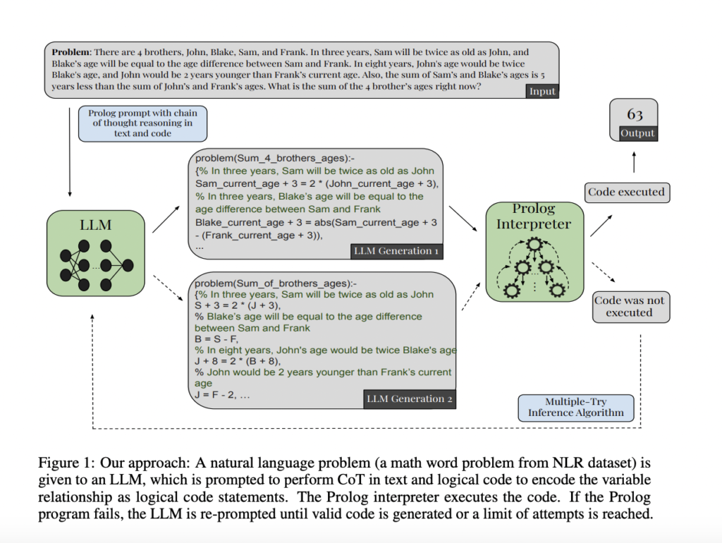 This AI Paper from UC Berkeley Shows How Interfacing GPT with Prolog (Reliable Symbolic System) Drastically Improves Its Math Problem-Solving Abilities