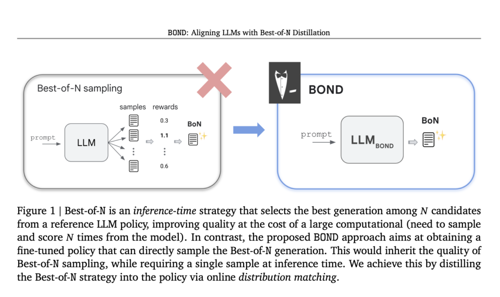 Researchers at Google Deepmind Introduce BOND: A Novel RLHF Method that Fine-Tunes the Policy via Online Distillation of the Best-of-N Sampling Distribution