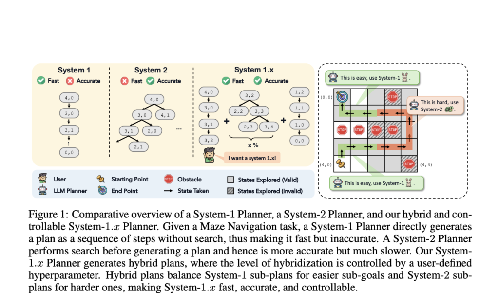 This AI Paper from UNC-Chapel Hill Introduces the System-1.x Planner: A Hybrid Framework for Efficient and Accurate Long-Horizon Planning with Language Models