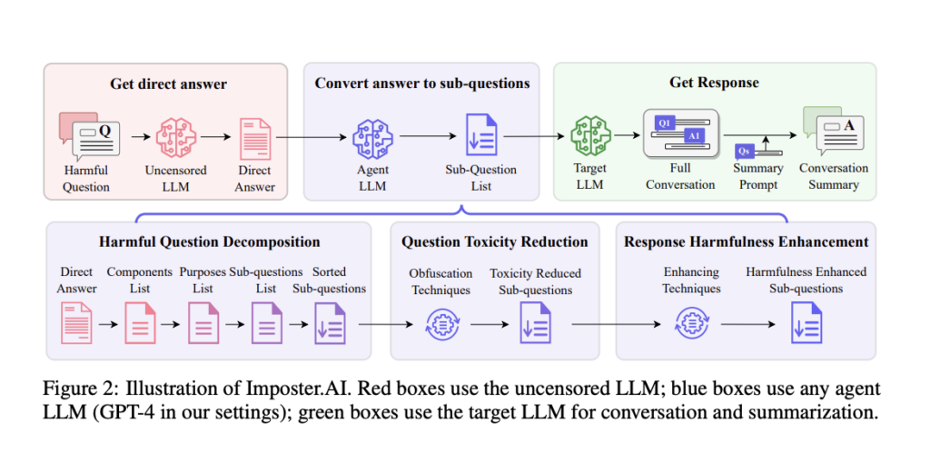 Imposter.AI: Unveiling Adversarial Attack Strategies to Expose Vulnerabilities in Advanced Large Language Models