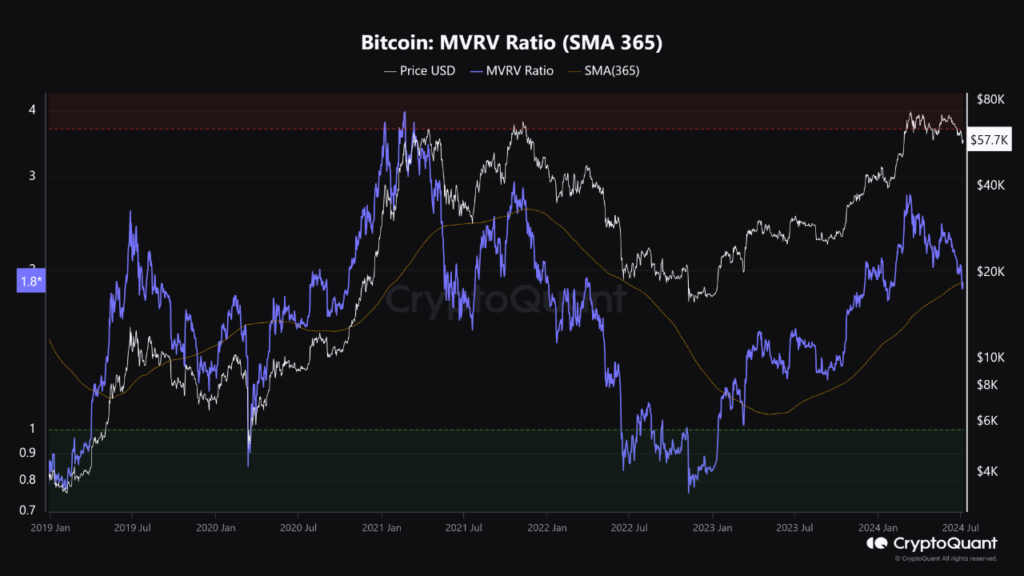 Bitcoin MVRV ratio