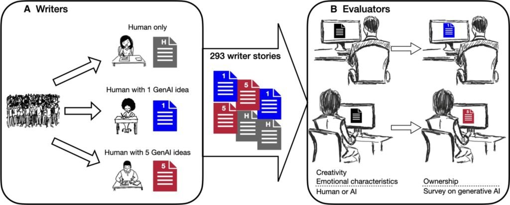 Is Generative AI Boosting Individual Creativity but  Reducing Collective Novelty?