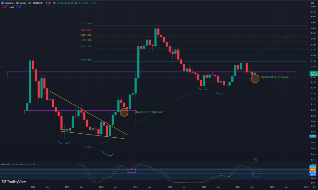 ADA/USDT, 1-month chart price analysis