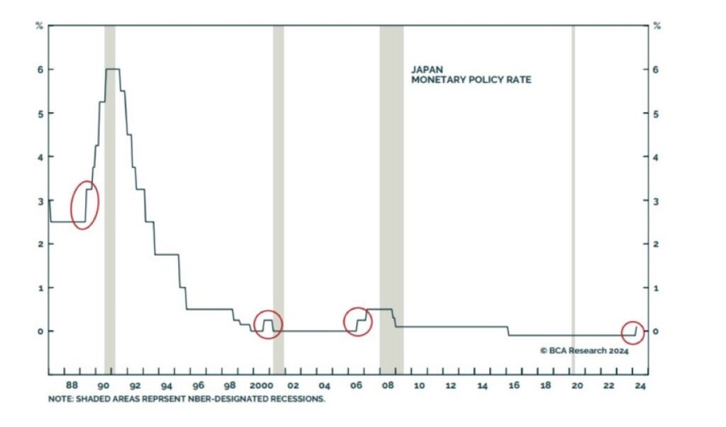 Rate hikes by the Japanese central bank typically precede recessions