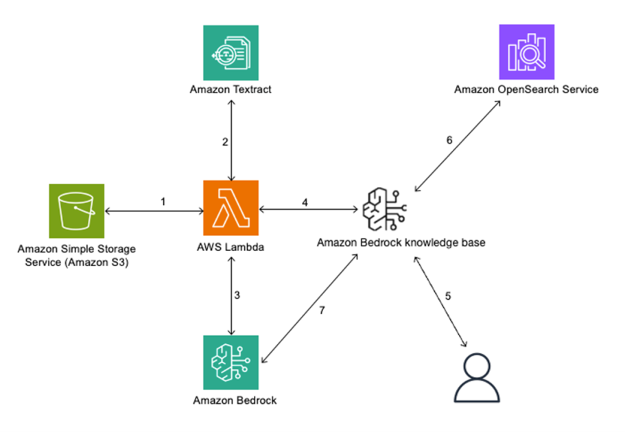 Accelerate performance using a custom chunking mechanism with Amazon Bedrock