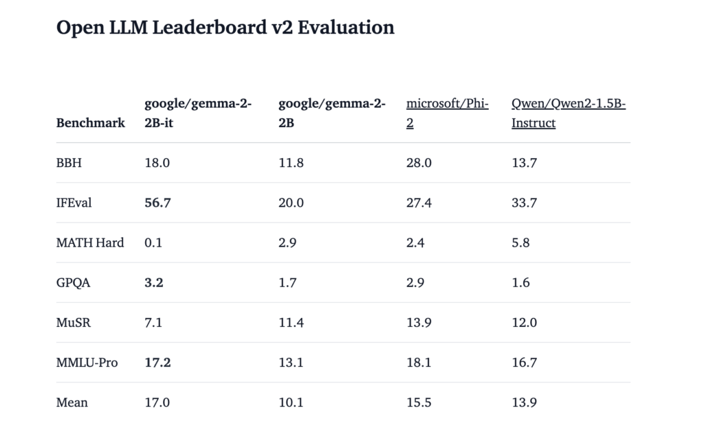 Gemma 2-2B Released: A 2.6 Billion Parameter Model Offering Advanced Text Generation, On-Device Deployment, and Enhanced Safety Features