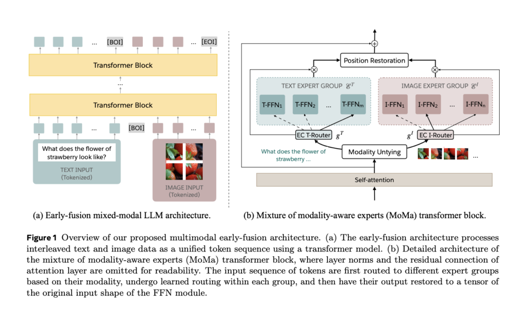 This AI Paper by Meta FAIR Introduces MoMa: A Modality-Aware Mixture-of-Experts Architecture for Efficient Multimodal Pre-training