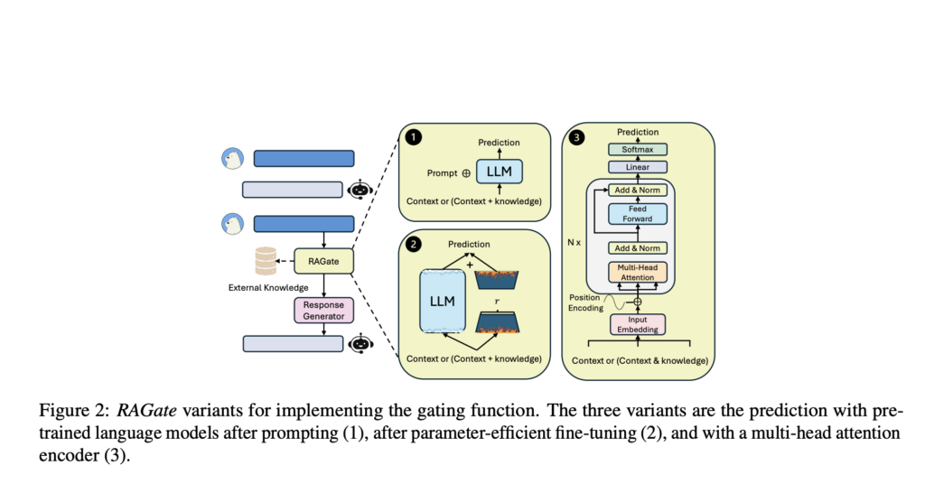 RAGate: Enhancing Conversational AI with Adaptive Knowledge Retrieval