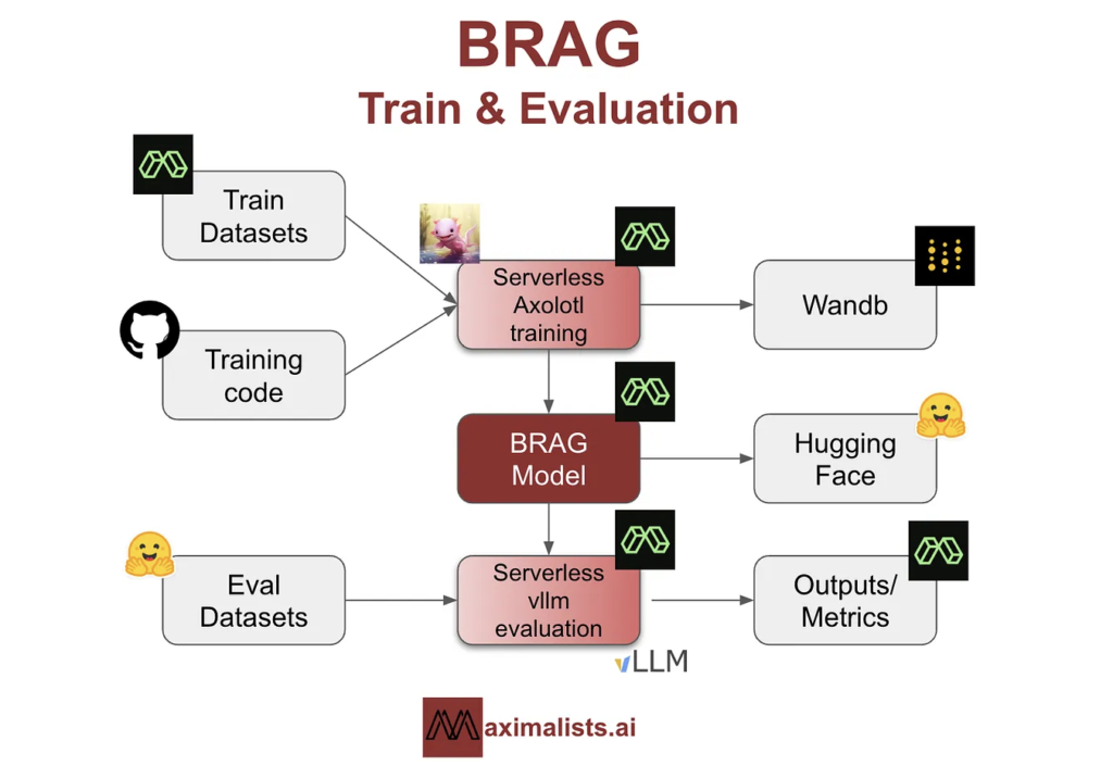 BRAG Released: High-Performance SLMs (Small Language Models) Specifically Trained for RAG Tasks Under $25 Each