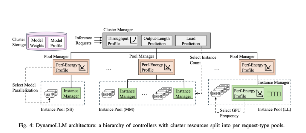 DynamoLLM: An Energy-Management Framework for Sustainable Artificial Intelligence Performance and Optimized Energy Efficiency in Large Language Model (LLM) Inference