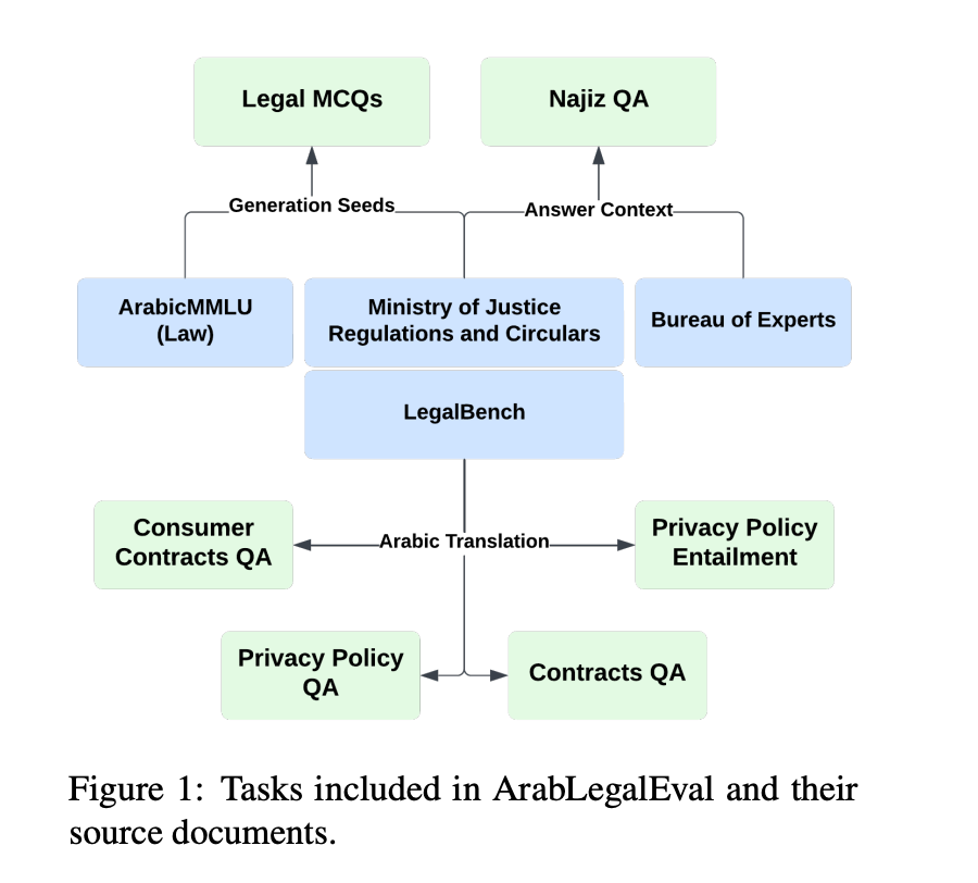 ArabLegalEval: A Multitask AI Benchmark Dataset for Assessing the Arabic Legal Knowledge of LLMs