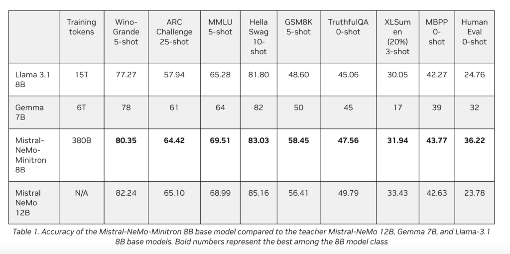 Mistral-NeMo-Minitron 8B Released: NVIDIA's Latest AI Model Redefines Efficiency and Performance Through Advanced Pruning and Knowledge Distillation Techniques