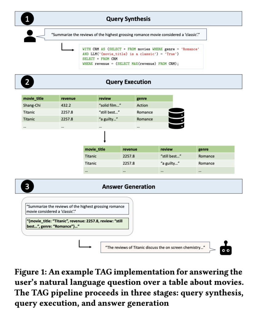 Table-Augmented Generation (TAG): A Unified Approach for Enhancing Natural Language Querying over Databases