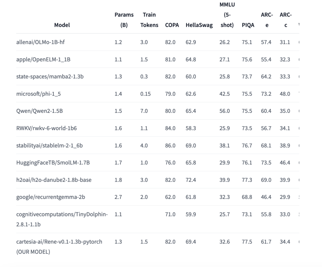 Cartesia AI Released Rene: A Groundbreaking 1.3B Parameter Open-Source Small Language Model Transforming Natural Language Processing Applications