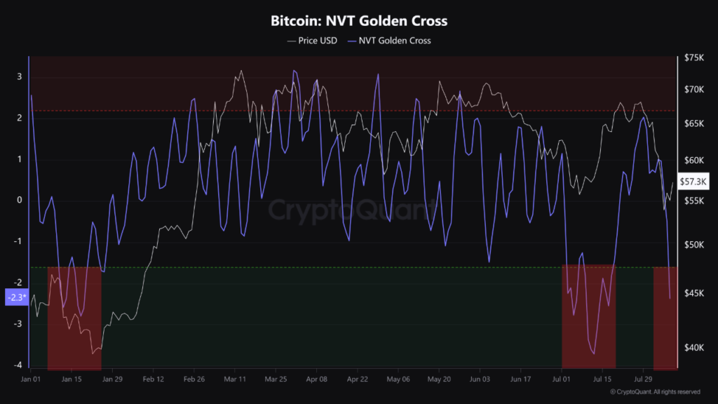 Bitcoin NVT Golden Cross