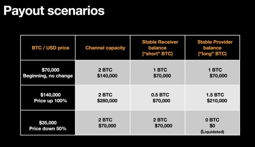 Bitcoin’s Future in Payments: Overcoming Stablecoin Dominance with Fiatless Fiat