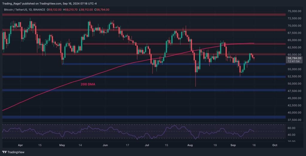 Bitcoin Price Analysis: BTC Dips to $58K in Anticipation of This Week’s Fed Rate Decision