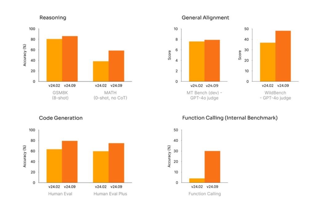 Mistral AI Released Mistral-Small-Instruct-2409: A Game-Changing Open-Source Language Model Empowering Versatile AI Applications with Unmatched Efficiency and Accessibility