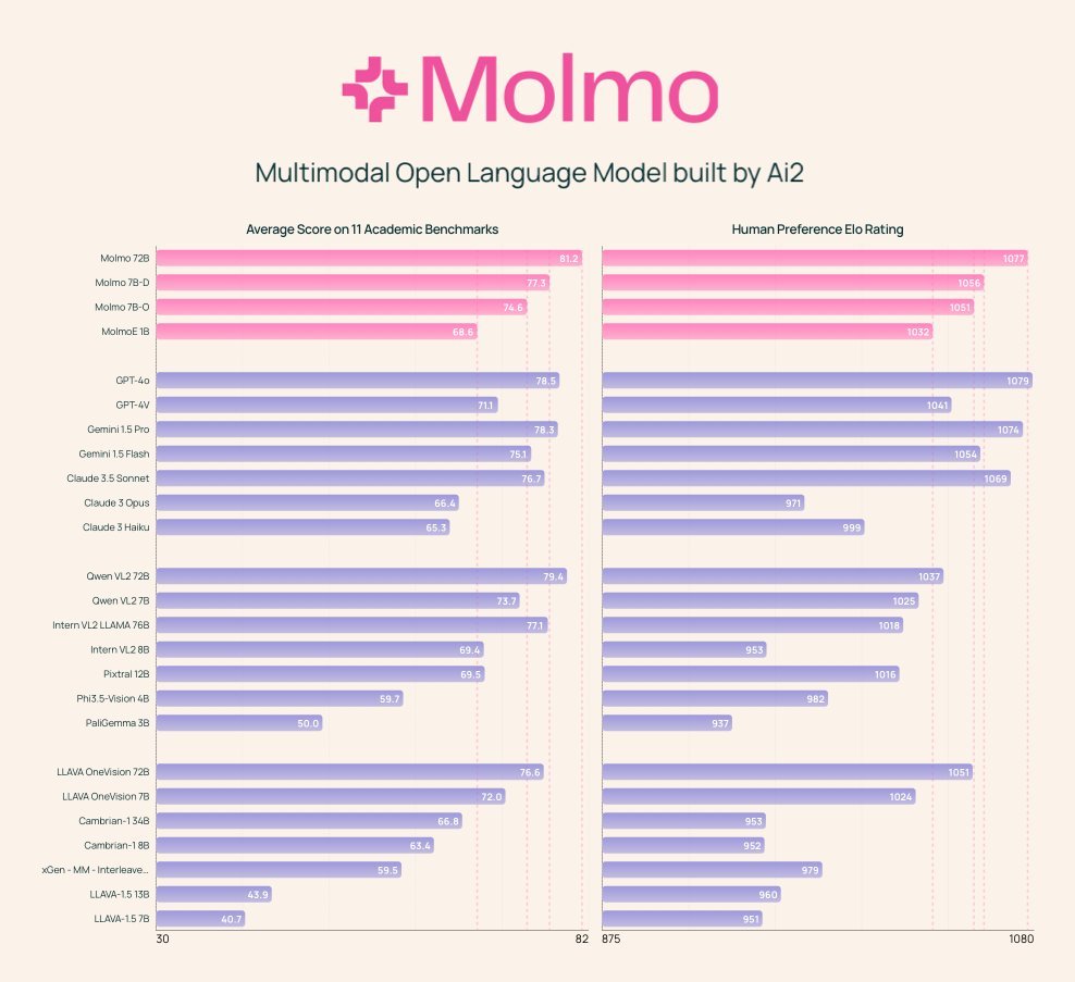 Are Small Language Models Really the Future of Language Models? Allen Institute for Artificial Intelligence (Ai2) Releases Molmo: A Family of Open-Source Multimodal Language Models