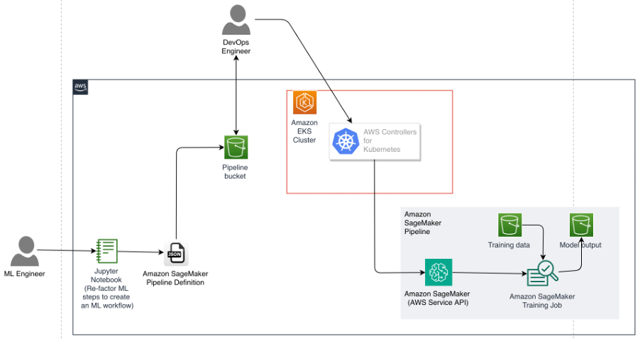 Deploy Amazon SageMaker pipelines using AWS Controllers for Kubernetes