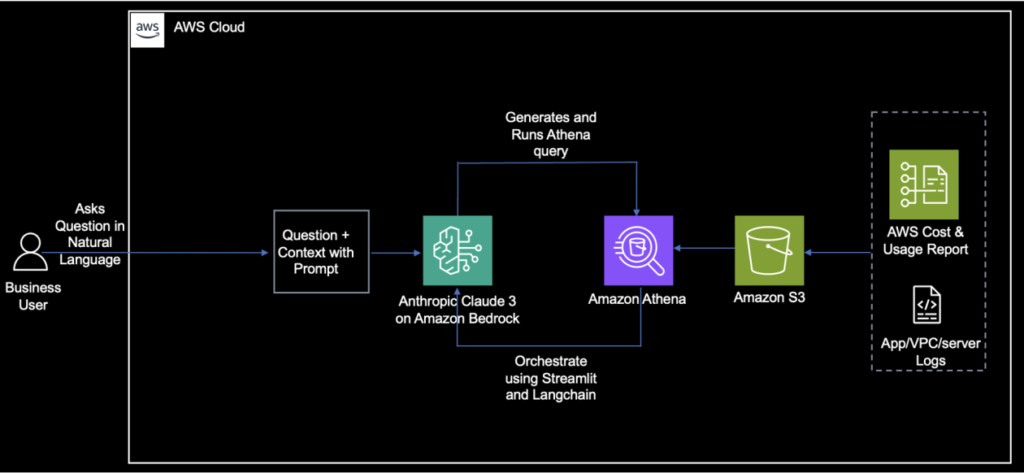 Unlock AWS Cost and Usage insights with generative AI powered by Amazon Bedrock