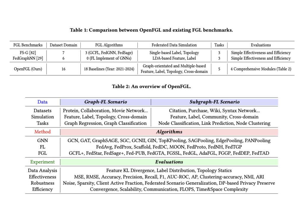 OpenFGL: A Comprehensive Benchmark for Advancing Federated Graph Learning